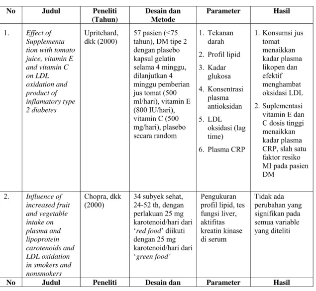 Tabel 1. Beberapa Penelitian Likopen Sebagai Antioksidan 