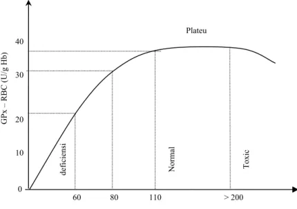 Gambar 8. Grafik korelasi kadar GPx dan Selenium (Se) 47