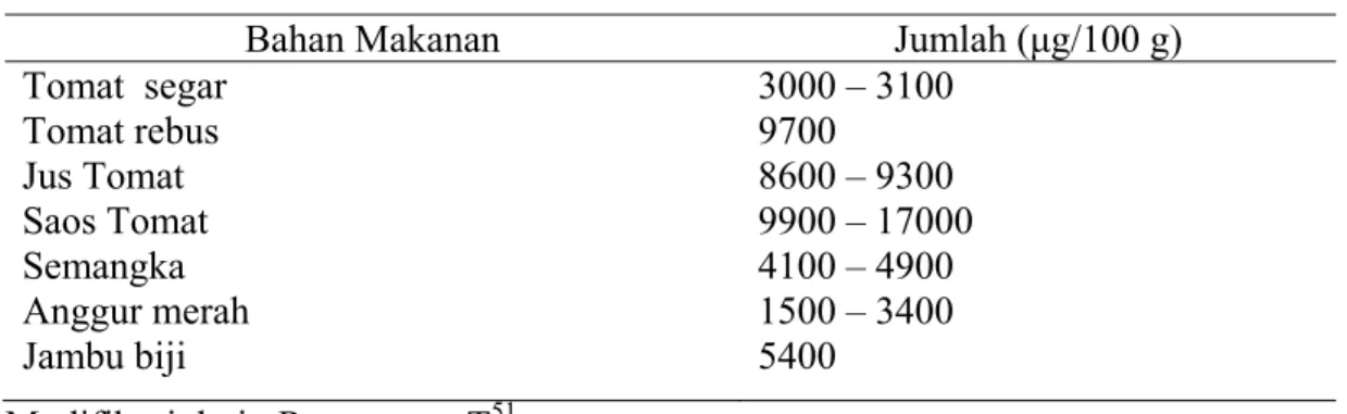 Tabel 2. Kandungan Likopen Dalam Beberapa Buah Dan Sayur 