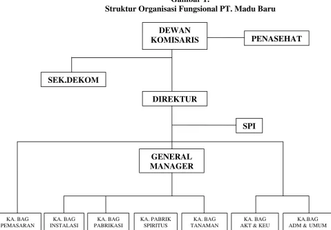 Gambar 1: Struktur Organisasi Fungsional PT. Madu Baru 