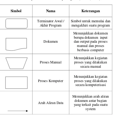 Tabel II.1 Daftar Simbol Flowmap Diagram (Booch, 2003) 