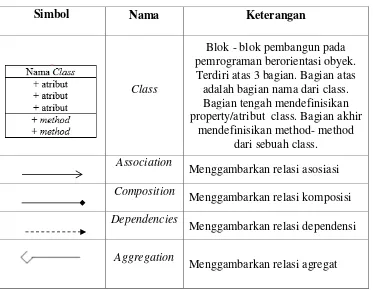 Tabel II.3 Daftar Simbol Class Diagram (Booch, 2003) 