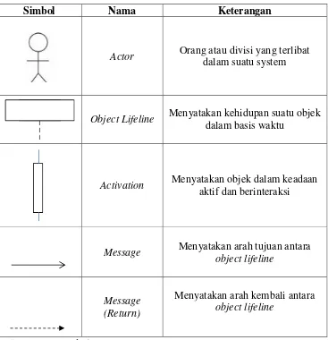 Tabel II.4 Daftar Simbol Sequence Diagram (Booch, 2003) 