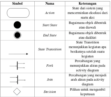 Tabel II.5 Daftar Simbol Activity Diagram (Booch, 2003) 