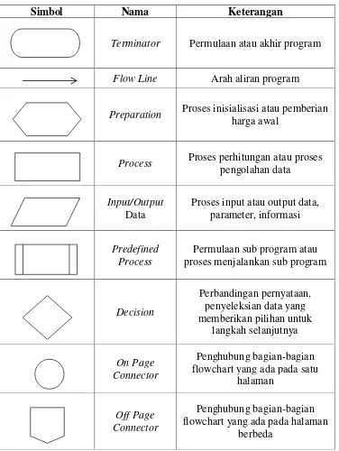 Tabel II 6 Daftar Simbol Flowchart (Kristianto, 2003) 