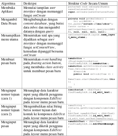 Tabel III.1 Tabel Uji Source Code (Whitebox) 