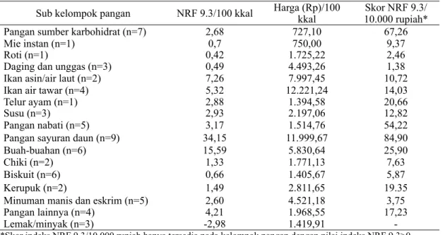 Tabel 1. Sebaran kelompok pangan berdasarkan skor NRF dan harga pangan