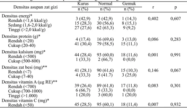 Tabel 2. Hubungan densitas asupan zat gizi dengan status gizi