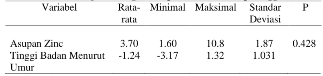 Tabel 3 Analisis Uji Hubungan Asupan Zinc terhadap Tinggi Badan  Variabel  