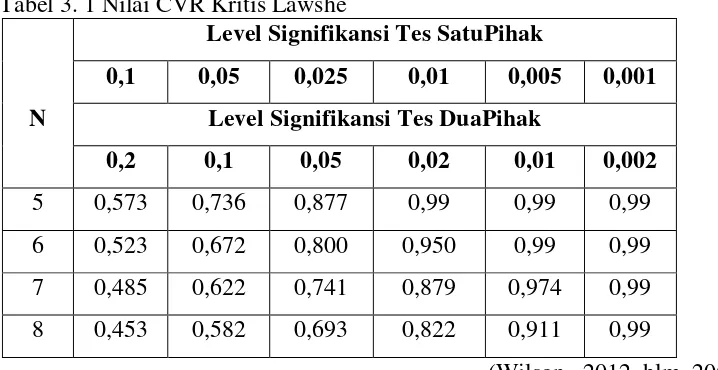 Tabel 3. 1 Nilai CVR Kritis Lawshe 