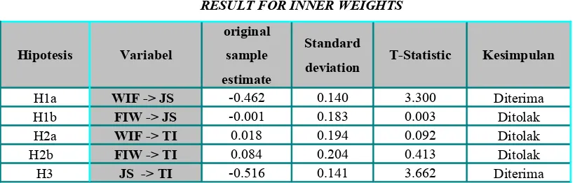 TABEL 2.RESULT FOR INNER WEIGHTS