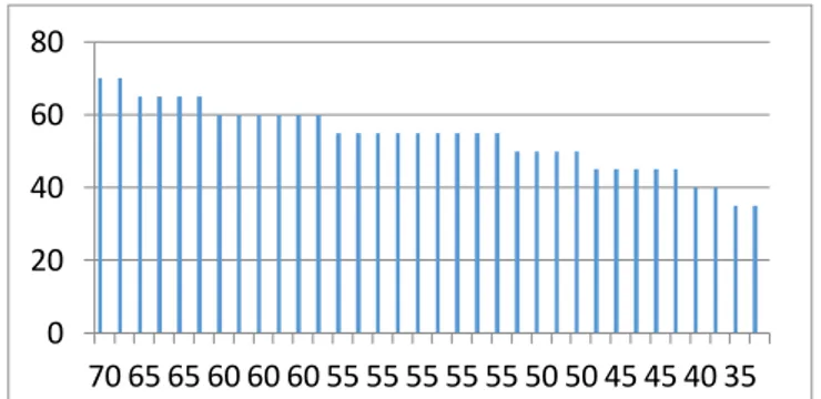 Gambar 2. Histogram Data Hasil  Post−test Kelompok Kontrol 