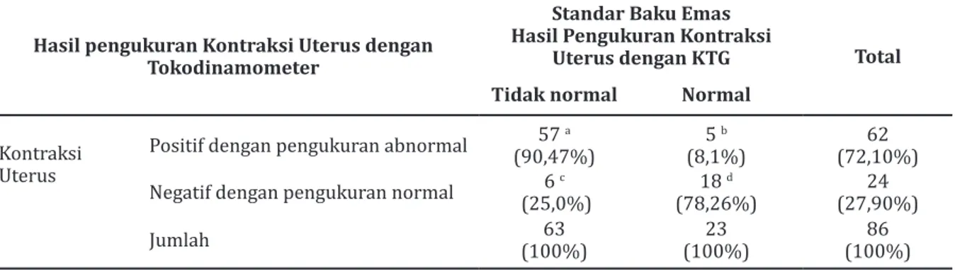 Tabel 4 Uji Diagnostik Tokodinamometer dalam Mengukur Kontraksi Uterus Kala I Fase Aktif    Pada Ibu Bersalin