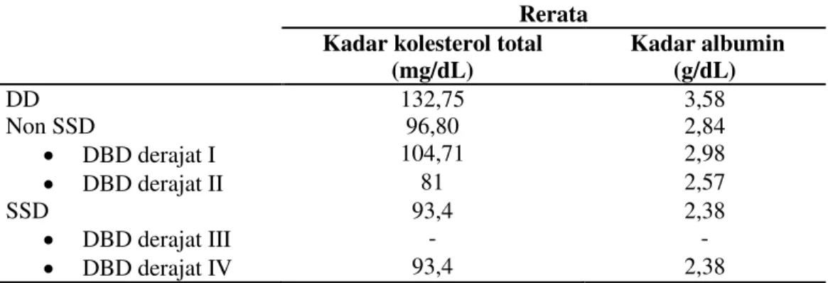 Tabel 2. Rerata kadar kolesterol total dan kadar albumin pada berbagai derajat infeksi     dengue 