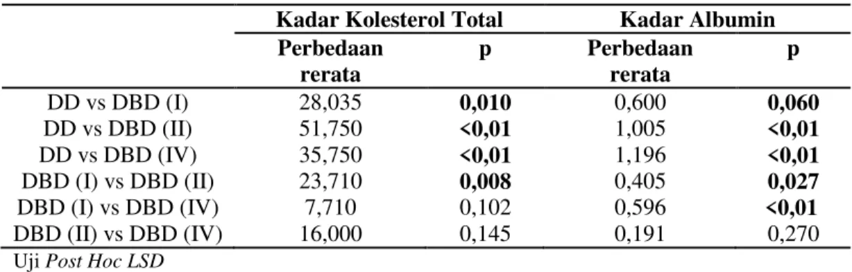 Tabel 5. Hasil Analisis Post Hoc LSD 