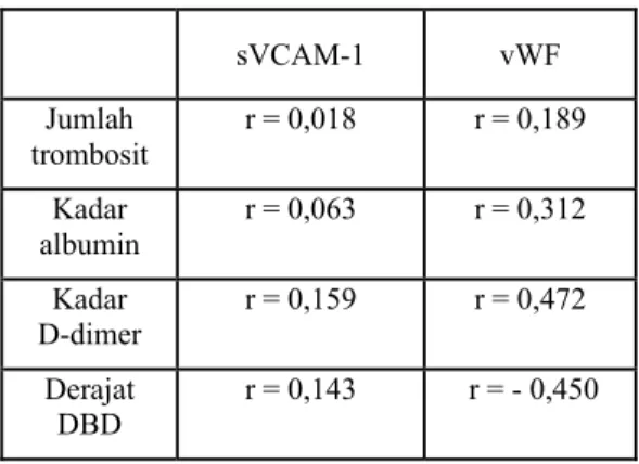 Tabel  1.    Rerata kadar sVCAM-1 dan vWF pada  kelompok DBD dan kelompok demam bukan  DBD 