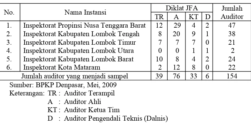Tabel 1. Auditor di Inspektorat Se-Pulau Lombok
