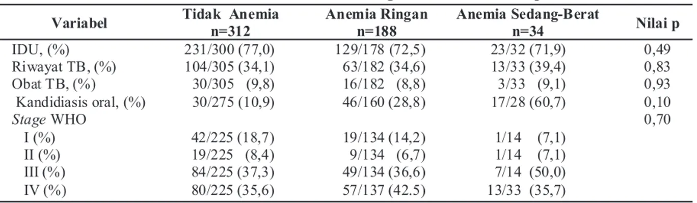 Tabel 3 Karakteristik Hasil Laboratorium dan Pengobatan Penderita HIV-AIDS dengan  Anemia dan Tanpa Anemia