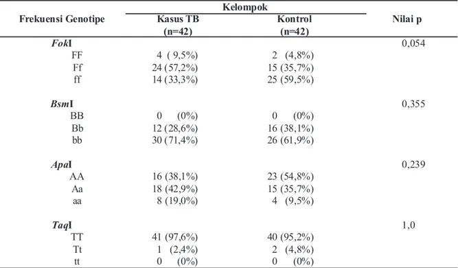 Tabel 3 Proporsi Alel Polimorfisme Gen RVD pada Kelompok Kasus TB dan Kontrol Frekuensi Alel  Kelompok  Nilai p  OR (95% CI) Kasus TB  (n=84)  Kontrol (n=84)  Genotipe FokI   F  f  Genotipe BsmI  B  b  Genotipe ApaI   A  a  Genotipe TaqI   T  t   32 (38,1%