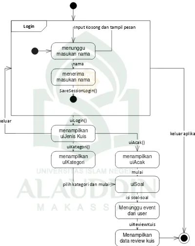 Gambar IV.3  Statechart Diagram Aplikasi Kuis Budaya Tradisional di Indonesia 