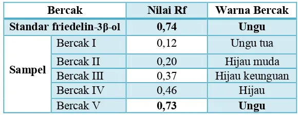 Tabel I. Hasil KLT standar friedelin-3β-ol  dan sampel ekstrak  etanolik daun jati belanda pada deteksi lampu UV 254 nm 