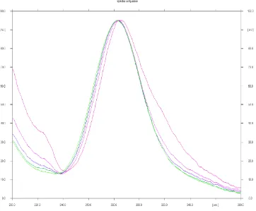 Gambar 7. Spektra penelusuran panjang gelombang maksimum standar friedelin-3β-ol pada λ 200 nm – 380 nm  