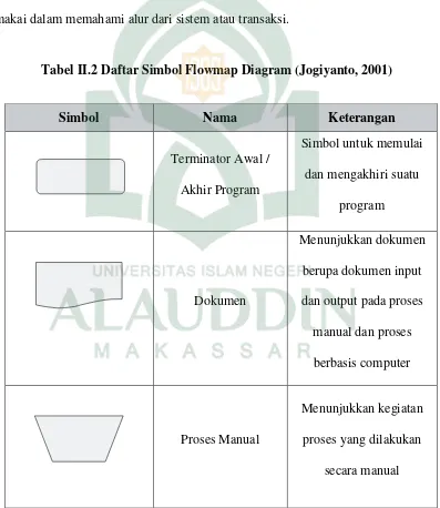 Tabel II.2 Daftar Simbol Flowmap Diagram (Jogiyanto, 2001) 