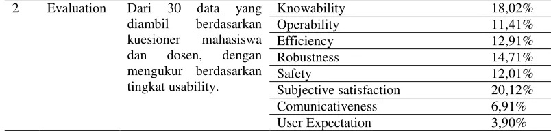 Tabel 6. Faktor Operability 