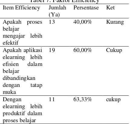 Tabel 7. Faktor Efficiency 