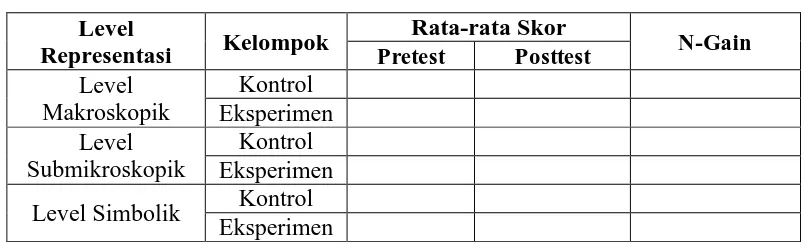 Tabel 3.2. Rata-rata Skor Masing-masing Kelompok  