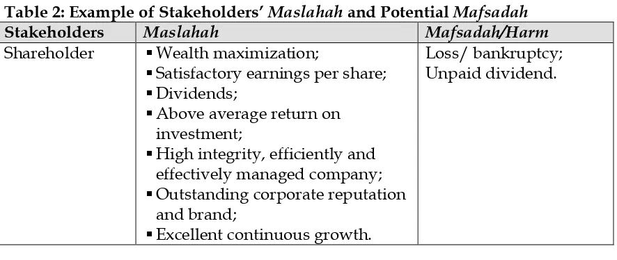 Table 2: Example of Stakeholders’ Maslahah and Potential Mafsadah 