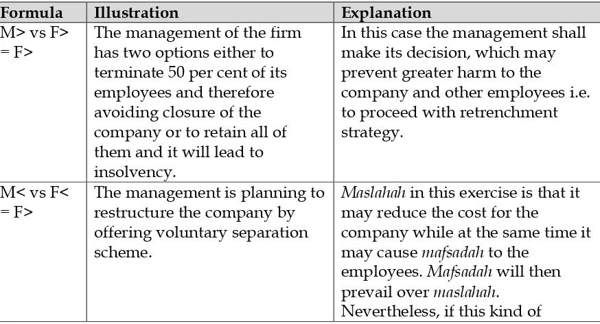 Table 3: Application of Maslahah in the event of Conflict with Mafsadah  