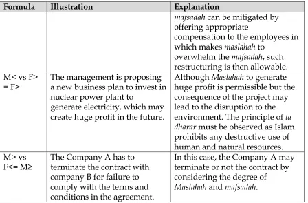 Table 3 demonstrates three formulas on the application of maslahahconflict with  in the event of mafsadah in the light of the identified legal maxims