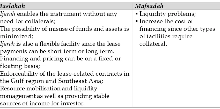 Table 4: Ratiocination Based on Maslahah and Mafsadah for Ijarah Sukuk  