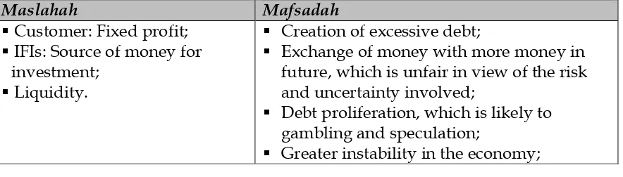 Table 5: Ratiocination Based on Maslahah and Mafsadah for Deposit Product Based on Tawarruq 