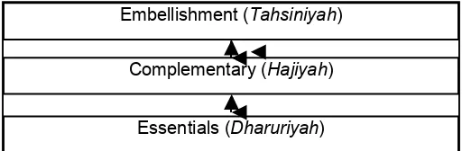 Figure 1: Degree of Maslahah  