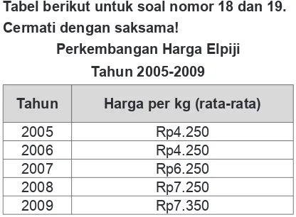 Tabel berikut untuk soal nomor 18 dan 19.