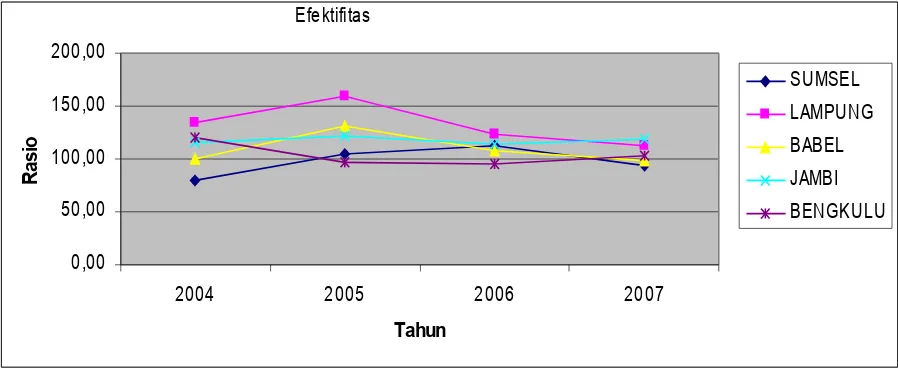 Gambar 2. Efektifitas Keuangan Pemerintah         Propinsi se-Sumatera Bagian Selatan