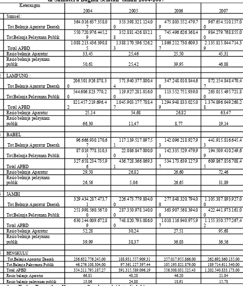 Tabel 4. Nilai Rasio Keserasian Keuangan Daerah Pada Lima Propinsidi Sumatera Bagian Selatan  tahun 2004-2007