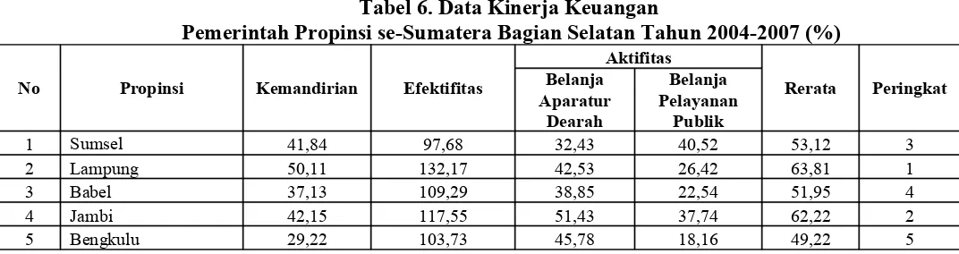 Tabel 6. Data Kinerja Keuangan 