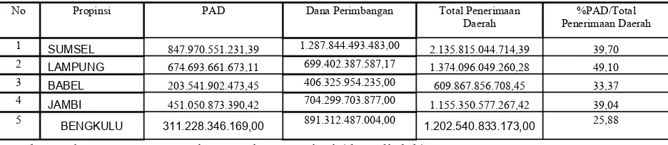 Tabel 1. Realisasi dan Persentase PAD dan Dana Perimbangan 