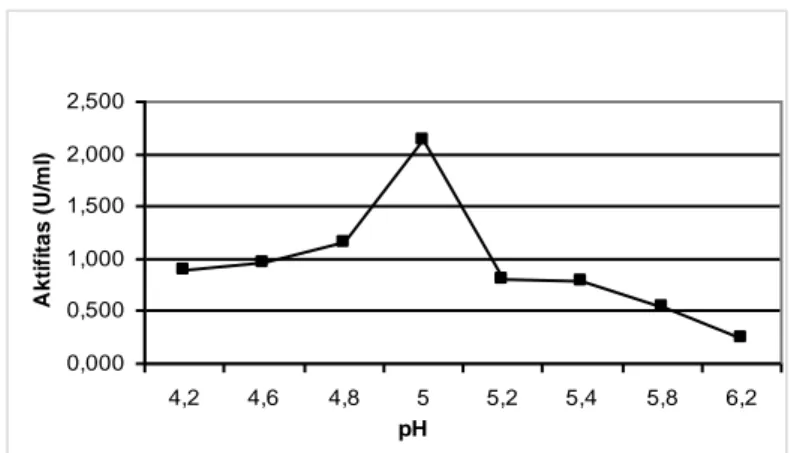 Gambar 2. Aktivitas β-glukosidase terhadap variasi pH 