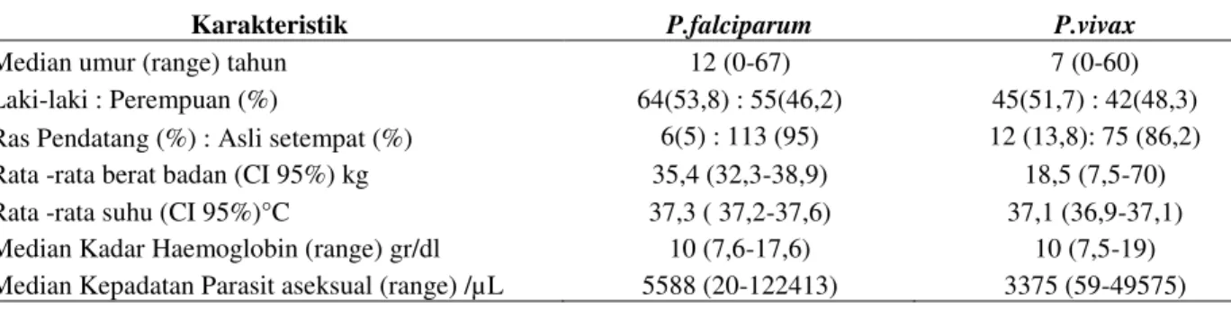 Tabel 1. Karakteristik Subyek Malaria P.falciparum dan P.vivax 