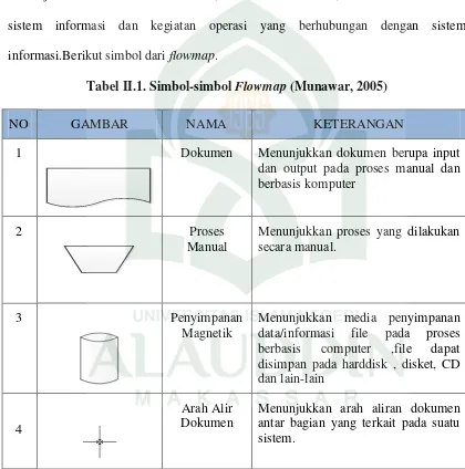 Tabel II.1. Simbol-simbol Flowmap (Munawar, 2005) 