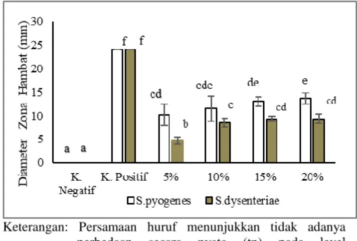 Gambar  3.  Diameter  zona  hambat±SD  minyak  atsiri  daun  kari  (M.  koenigii  (L.)  Spreng)  terhadap  pertumbuhan  bakteri  S