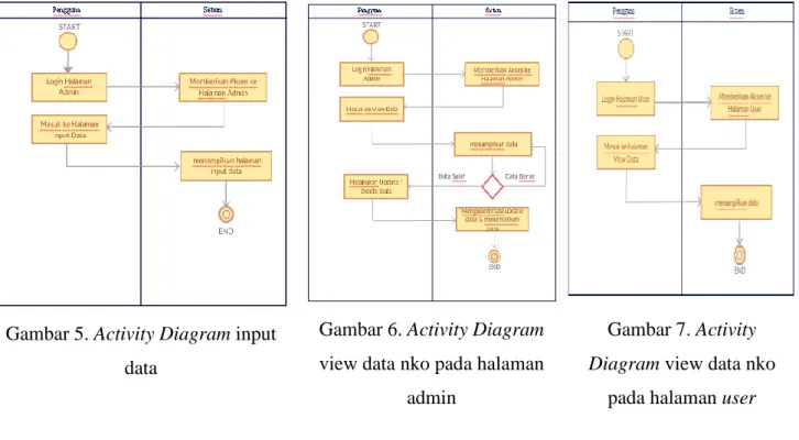 Gambar 5. Activity Diagram input  data 