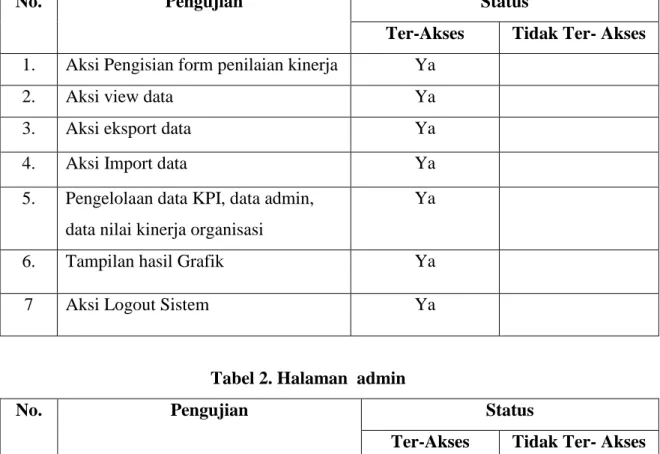 Tabel 1. Halaman Super admin 