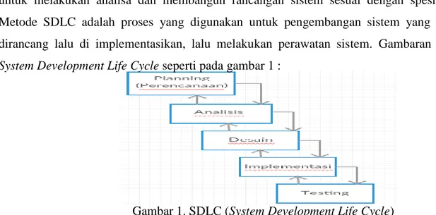 Gambar 1. SDLC (System Development Life Cycle) 