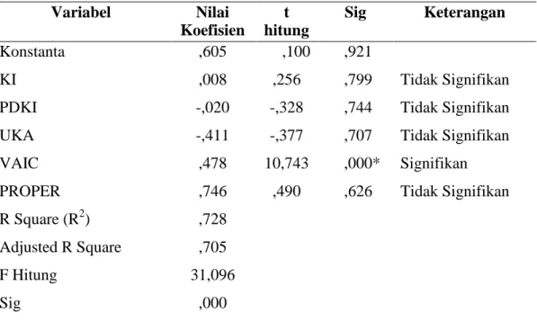 Tabel 4.  Tabel Pengujian Hipotesis