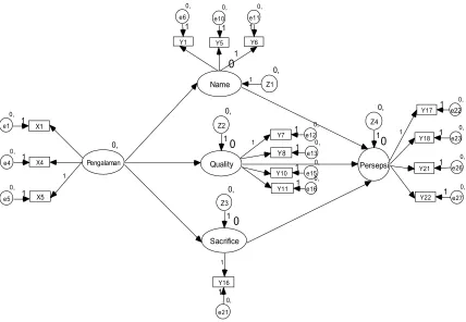 Gambar     1:  MODEL PENELITIAN SETELAH CONFIRMATORY FACTOR ANALYSIS